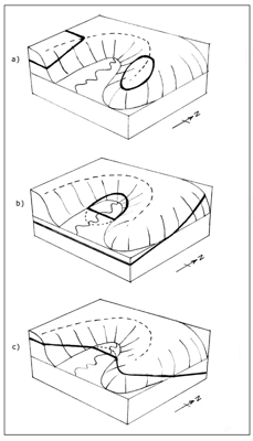 A diagram showing bedding outcrops in relation to topography.